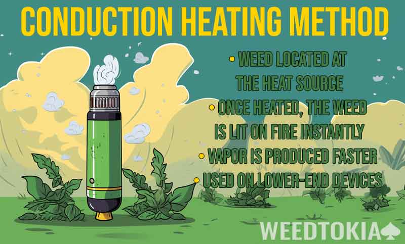 Dry Herb Vape Conduction Heating Method Infographic