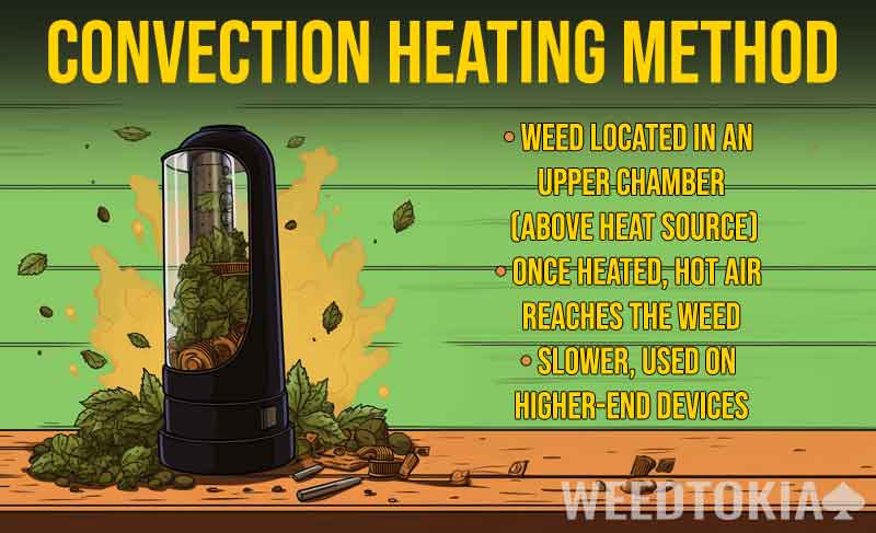 Dry Herb Vape Convection Heating Method Infographic